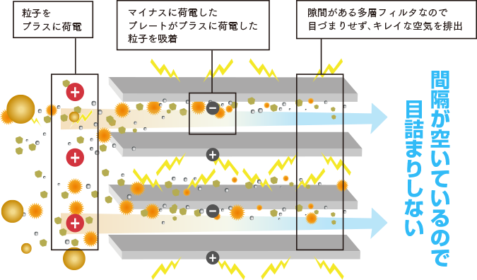 間隔が空いているので
目詰まりしない