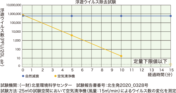 浮遊ウイルス除去試験