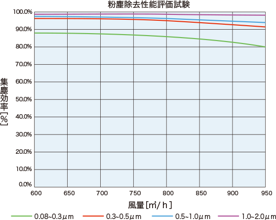 粉塵除去性能評価試験