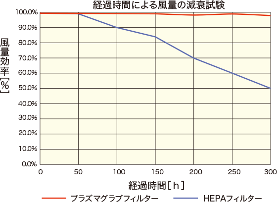 経過時間による風量の減衰試験