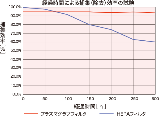 経過時間による捕集（除去）効率の試験