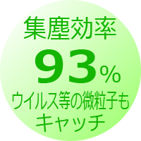 集塵効率93% ウイルス等の微粒子もキャッチ